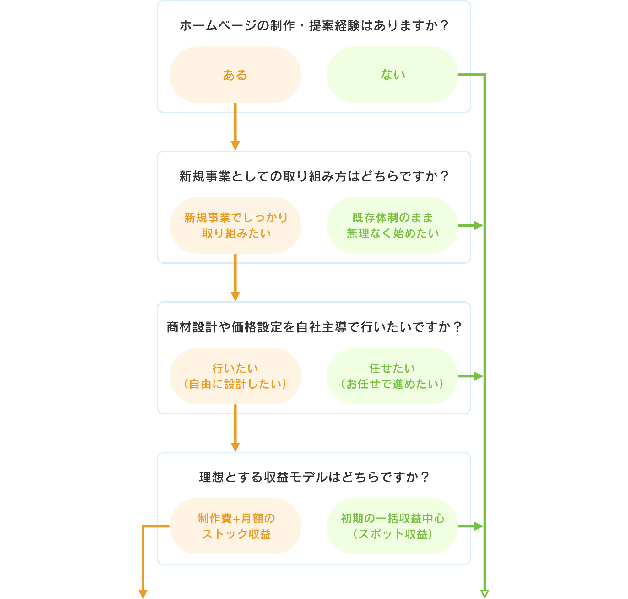 あなたに最適な参画チャート
