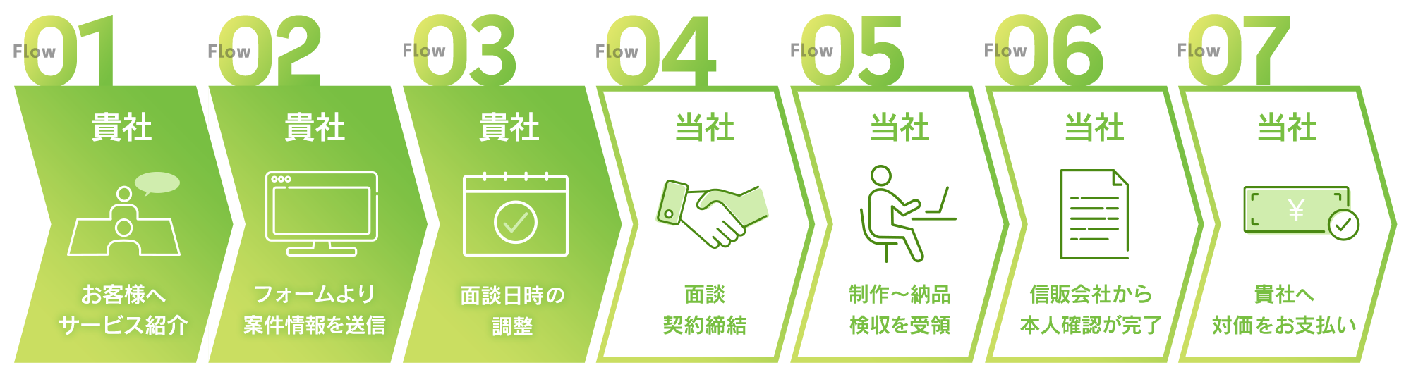 紹介店の役割と報酬までの流れ